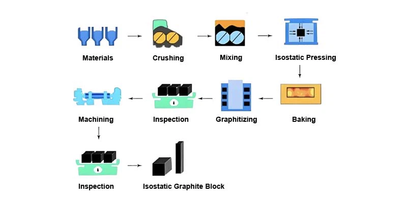 Isostatic Graphite Block processing Isostatic Graphite Block processing